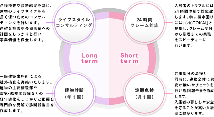 不動産の事業価値を保つ「ライフ・サイクル・コンサルティング」